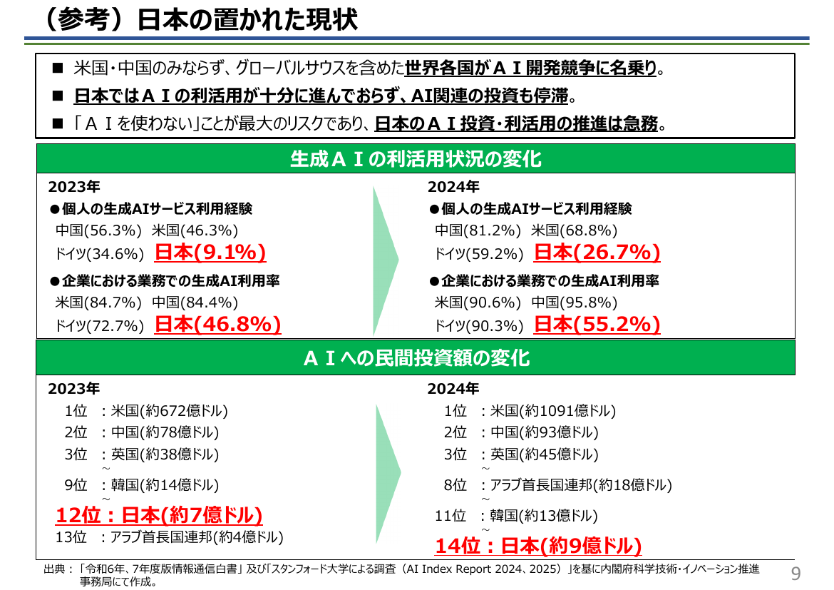 (参考) 日本の置かれた現状