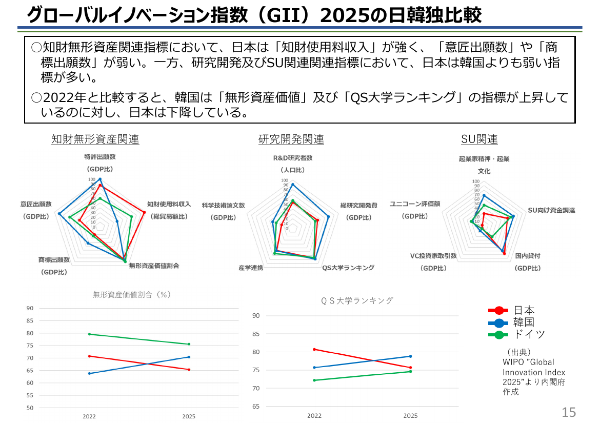 グローバルイノベーション指数（GII）2025の日韓独比較