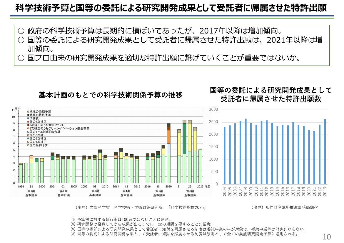 科学技術予算と国等の委託による研究開発成果として受託者に帰属させた特許出願