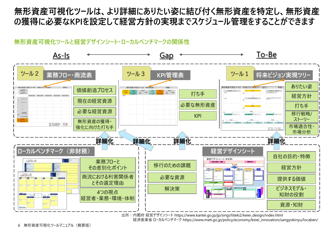 無形資産可視化ツール 該当資料スライド 6枚目