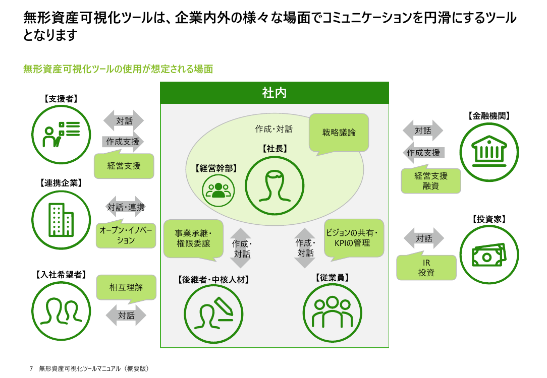 無形資産可視化ツール 該当資料スライド 7枚目