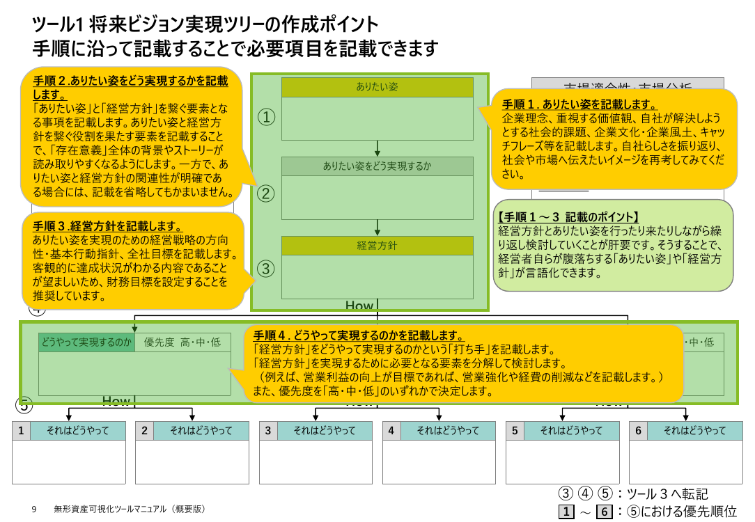 無形資産可視化ツール 該当資料スライド 9枚目