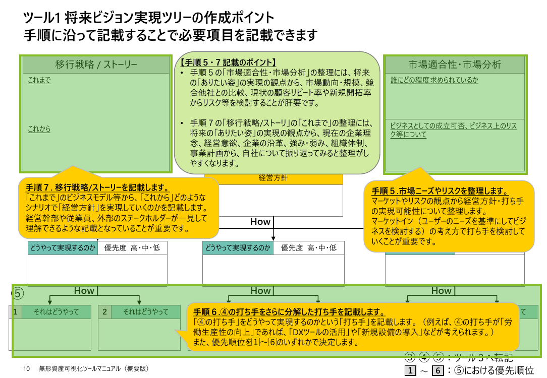 ツール1 将来ビジョン実現ツリーの作成ポイント