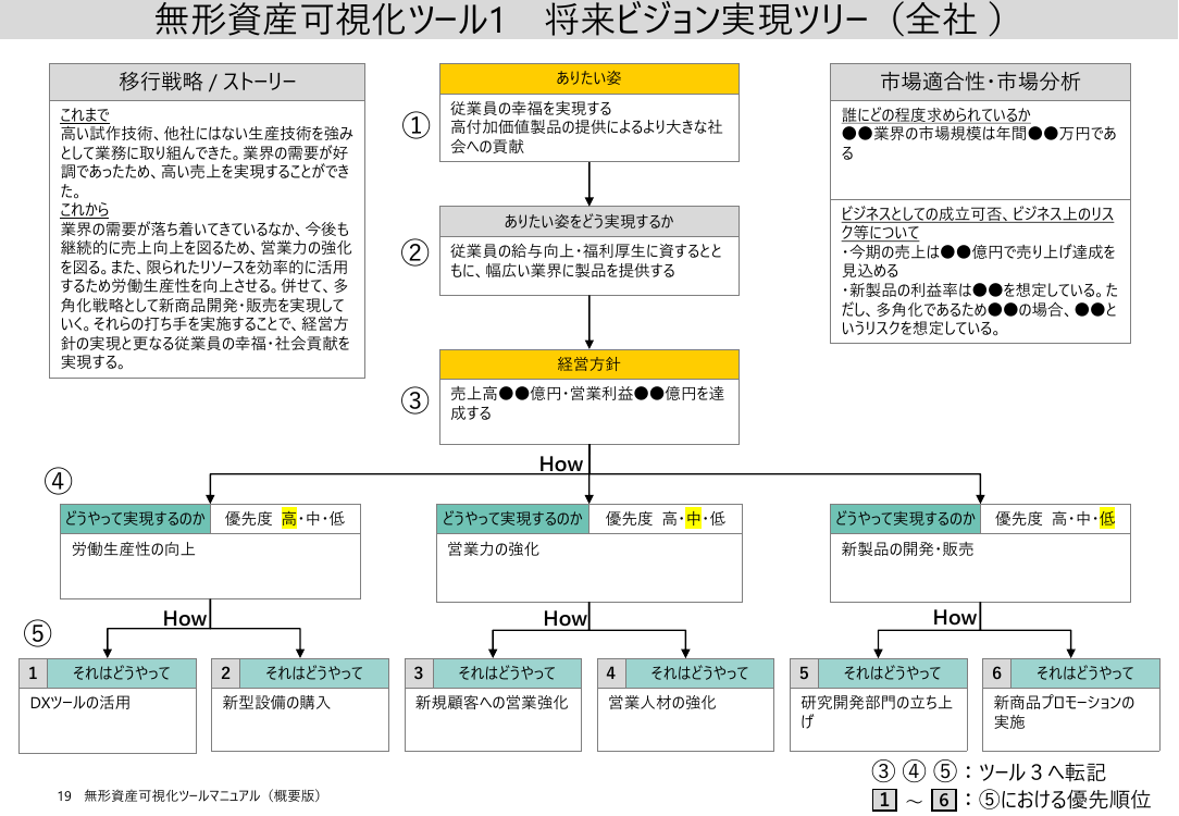 無形資産可視化ツール1 将来ビジョン実現ツリー(全社)