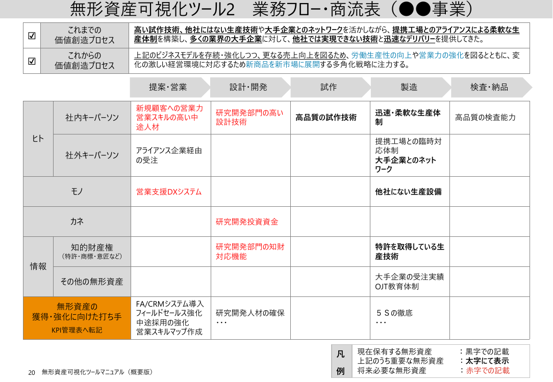 無形資産可視化ツール2 業務フロー・商流表（●●事業）