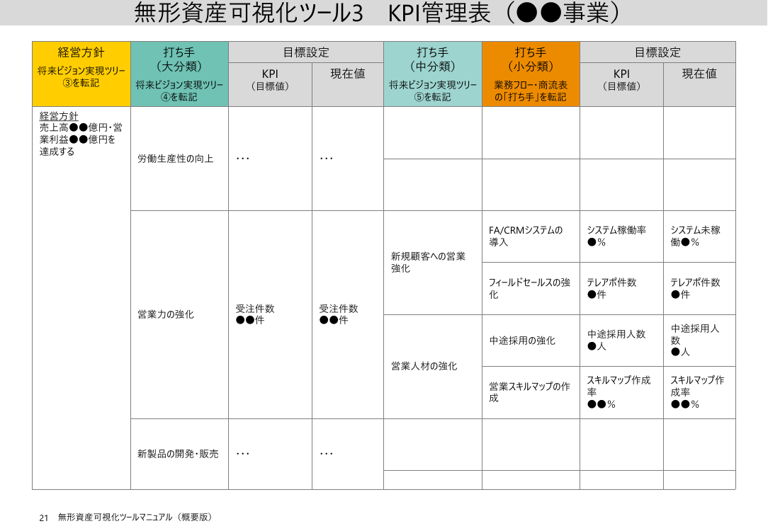 無形資産可視化ツール3 KPI管理表（●●事業）