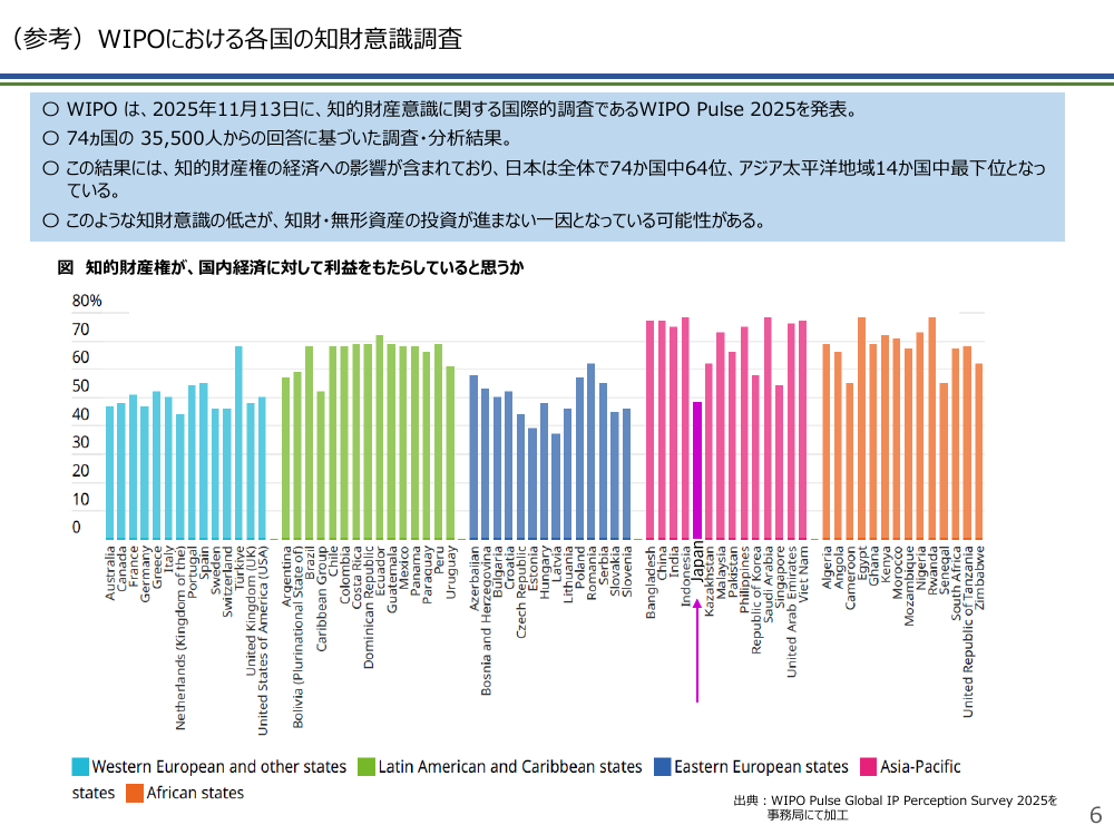 第27回 知財・無形資産の可視化・実践ツールの展開 資料スライド 6枚目