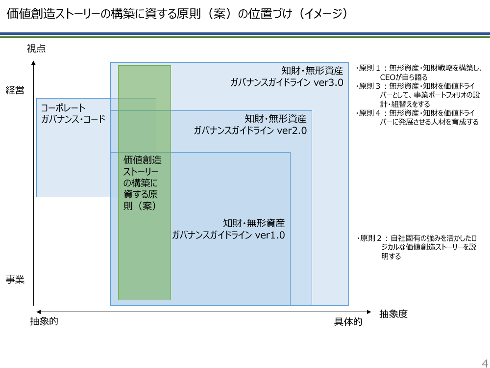 第28回 価値創造ストーリーの構築に資する原則 資料スライド 4枚目