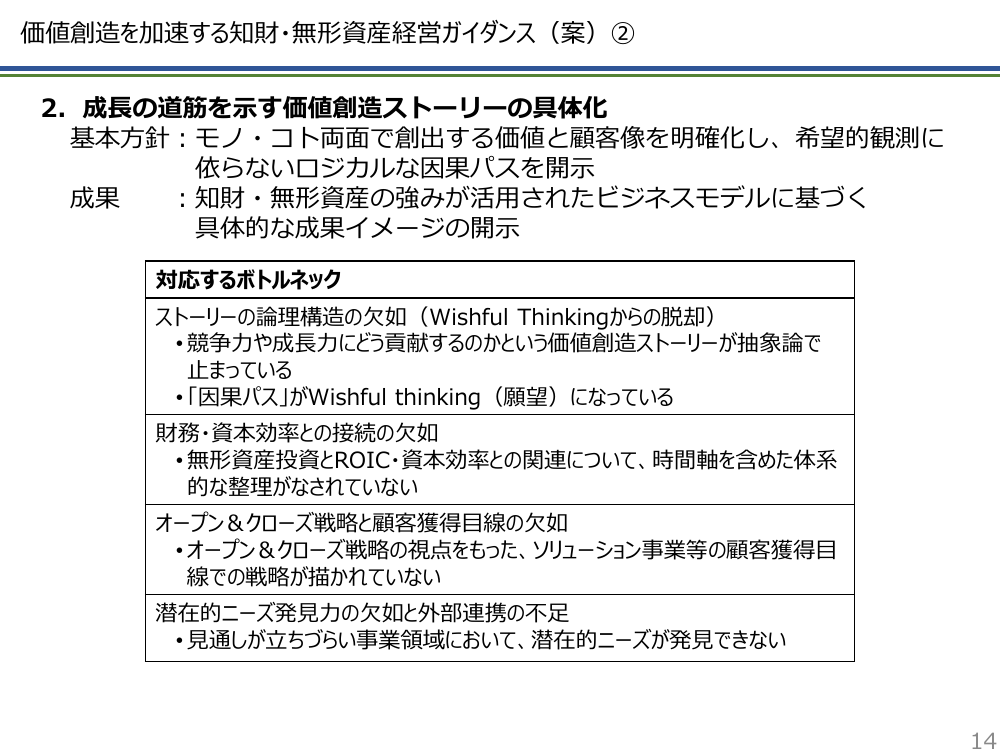 価値創造を加速する知財・無形資産経営ガイダンス 資料スライド