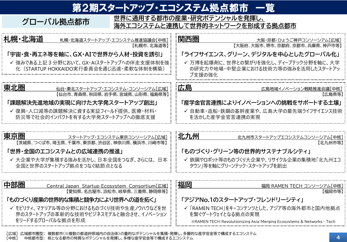 スタートアップ・エコシステム拠点都市 資料スライド