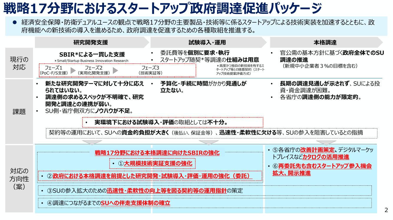 第3回 官公需におけるスタートアップ調達比率目標 資料スライド 2枚目