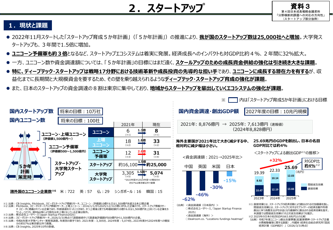 第3回 官公需におけるスタートアップ調達比率目標 資料スライド 4枚目
