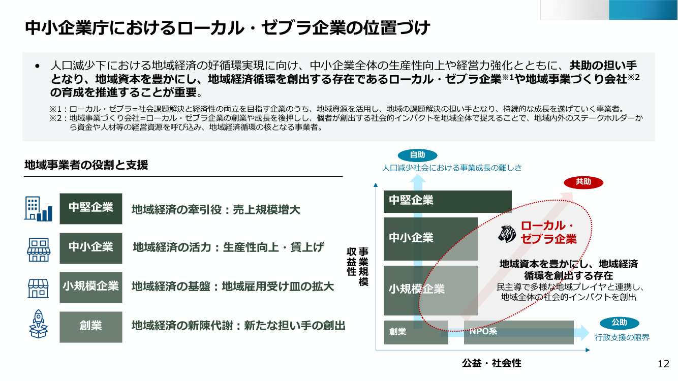 中小企業庁におけるローカル・ゼブラ企業の位置づけ