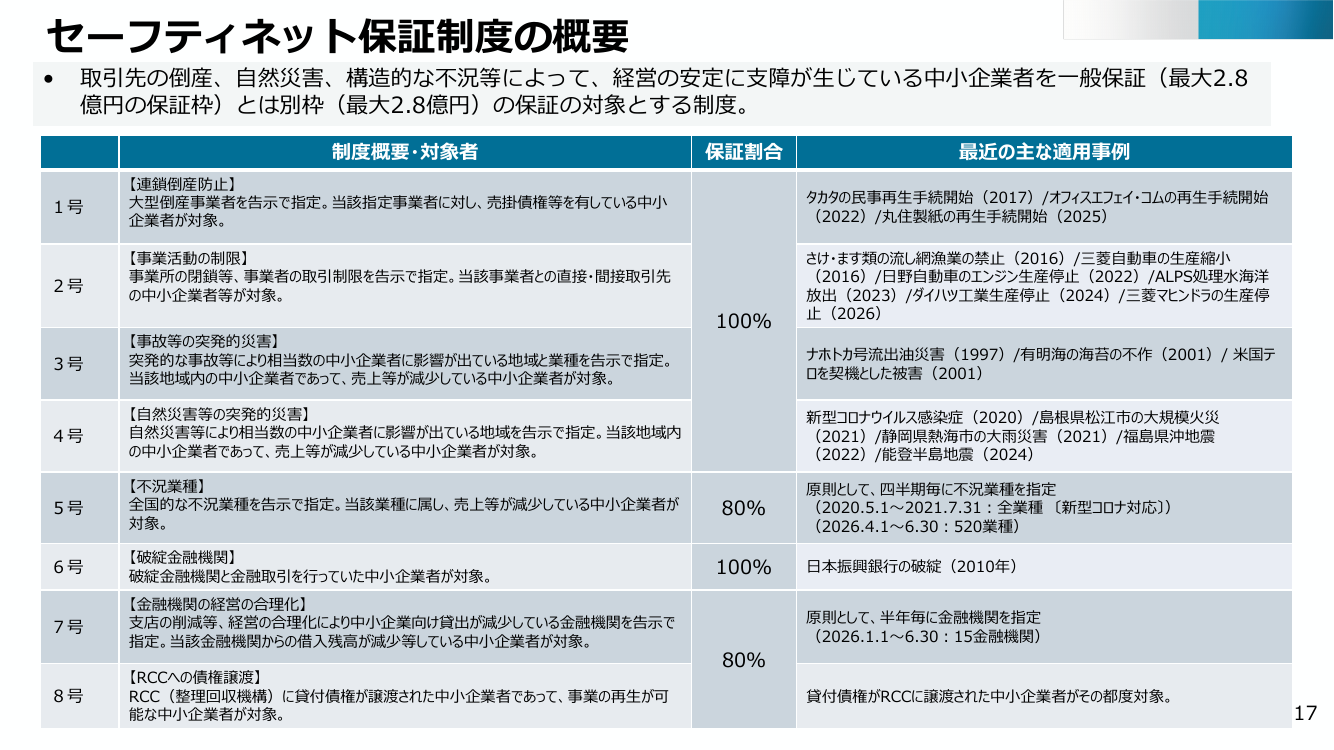 セーフティネット保証制度の概要