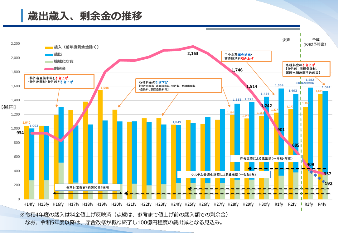 特許特別会計の料金改定 該当資料スライド 3枚目