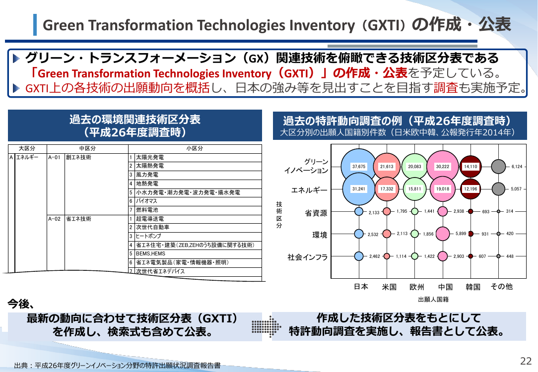 第17回 グリーン・トランスフォーメーション技術区分表 (GXTI) 資料スライド 1枚目