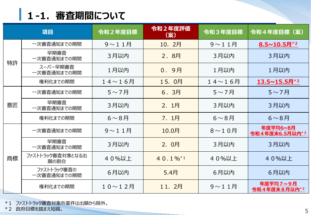 第17回 審査の迅速化と目標管理 資料スライド 1枚目