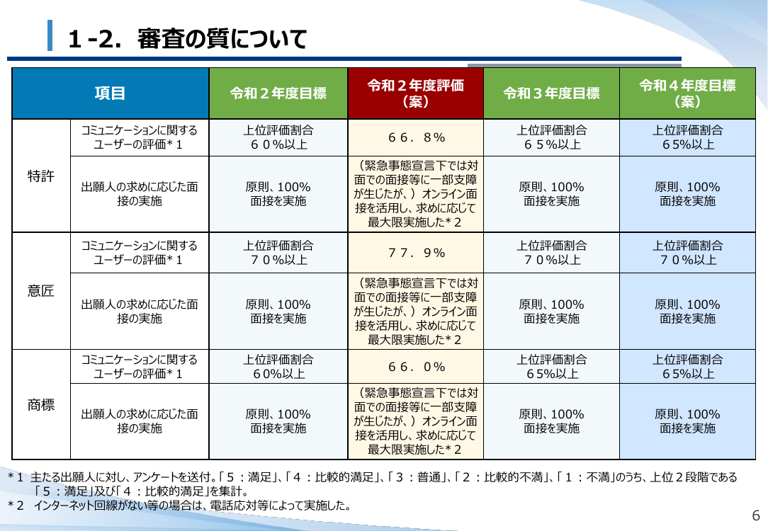 第17回 審査の迅速化と目標管理 資料スライド 2枚目
