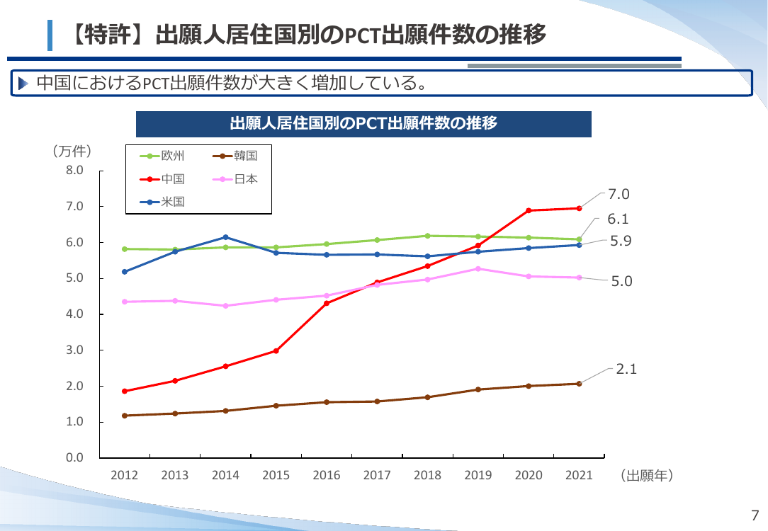 【特許】 出願人居住国別のPCT出願件数の推移