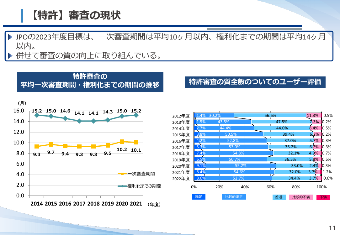 審査の迅速化と目標管理 該当資料スライド 1枚目