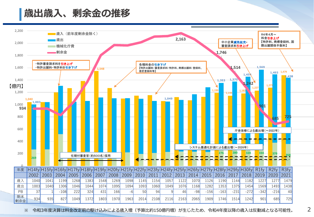 特許特別会計の料金・減免制度見直し 該当資料スライド 3枚目