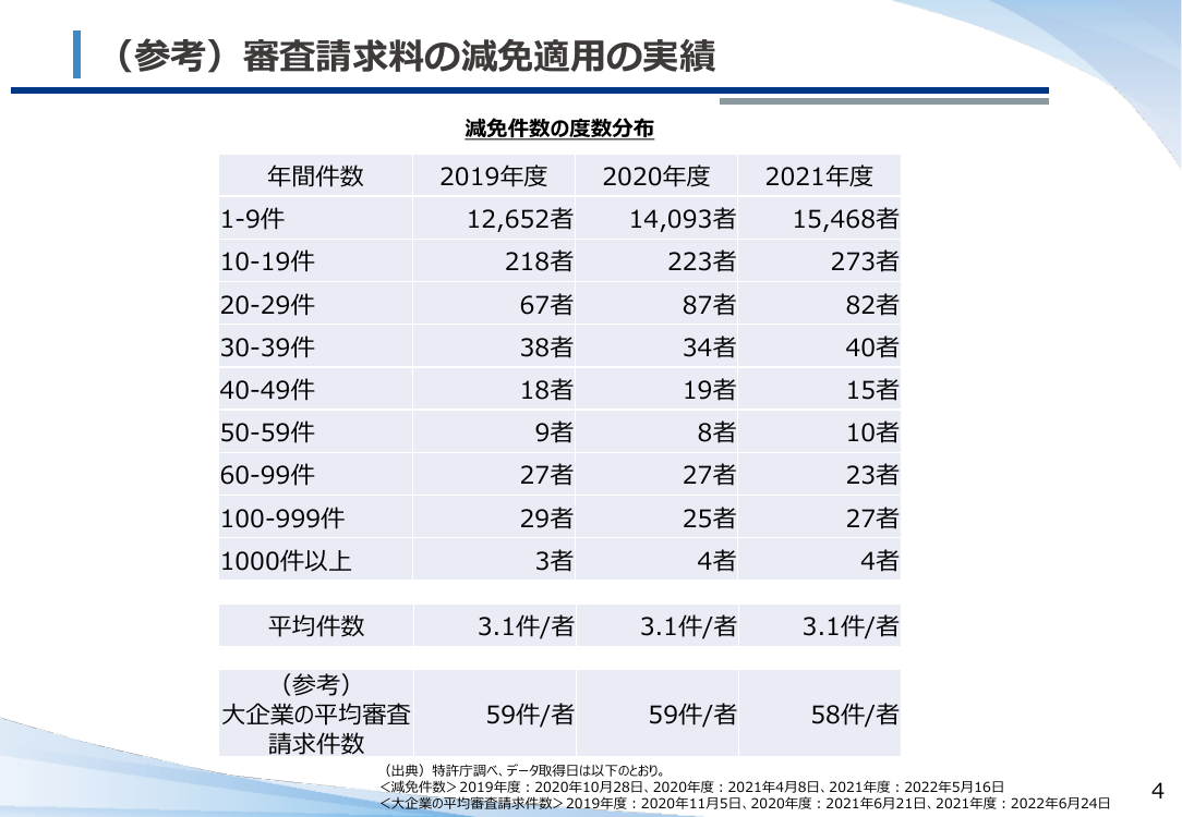 特許特別会計の料金・減免制度見直し 該当資料スライド 5枚目