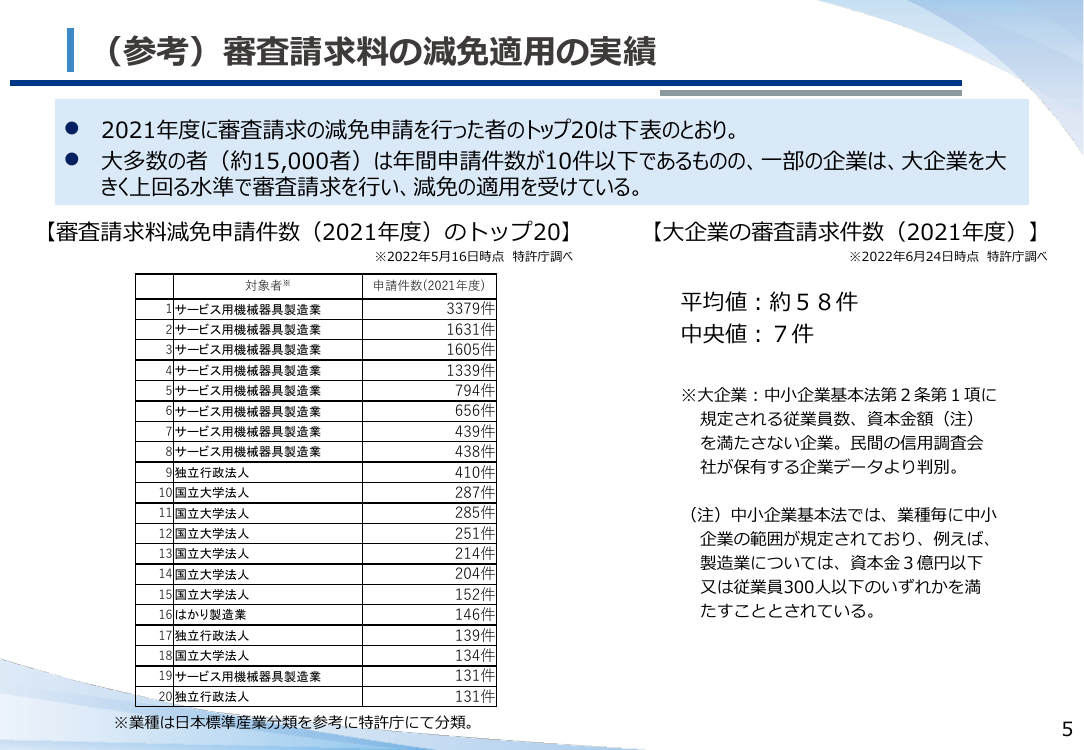特許特別会計の料金・減免制度見直し 該当資料スライド 6枚目