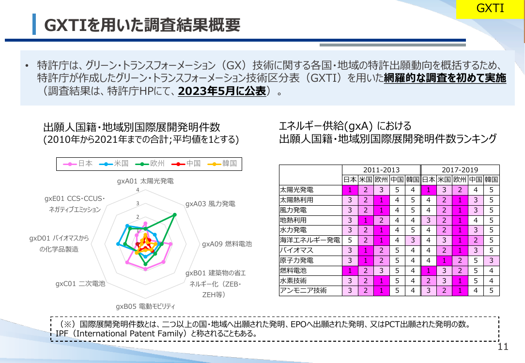 グリーン・トランスフォーメーション技術区分表 (GXTI) 該当資料スライド 2枚目