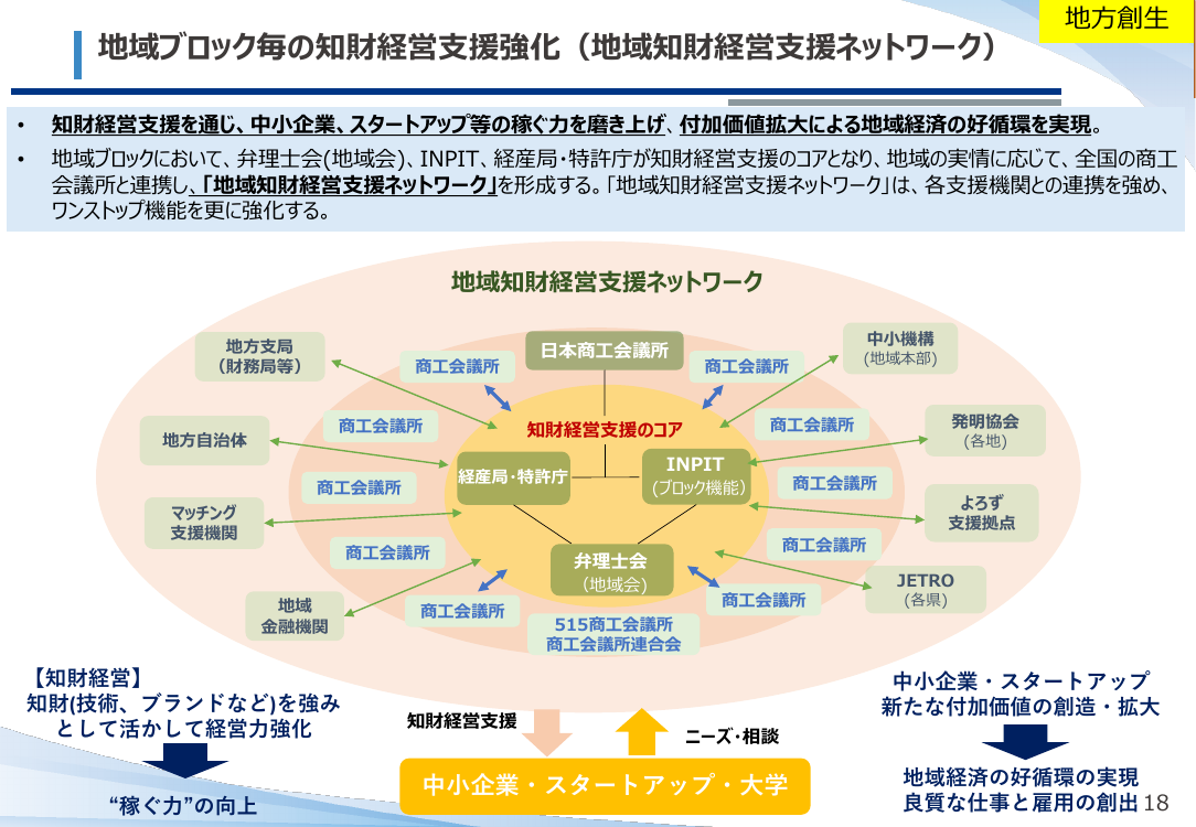 地域ブロック毎の知財経営支援強化（地域知財経営支援ネットワーク）