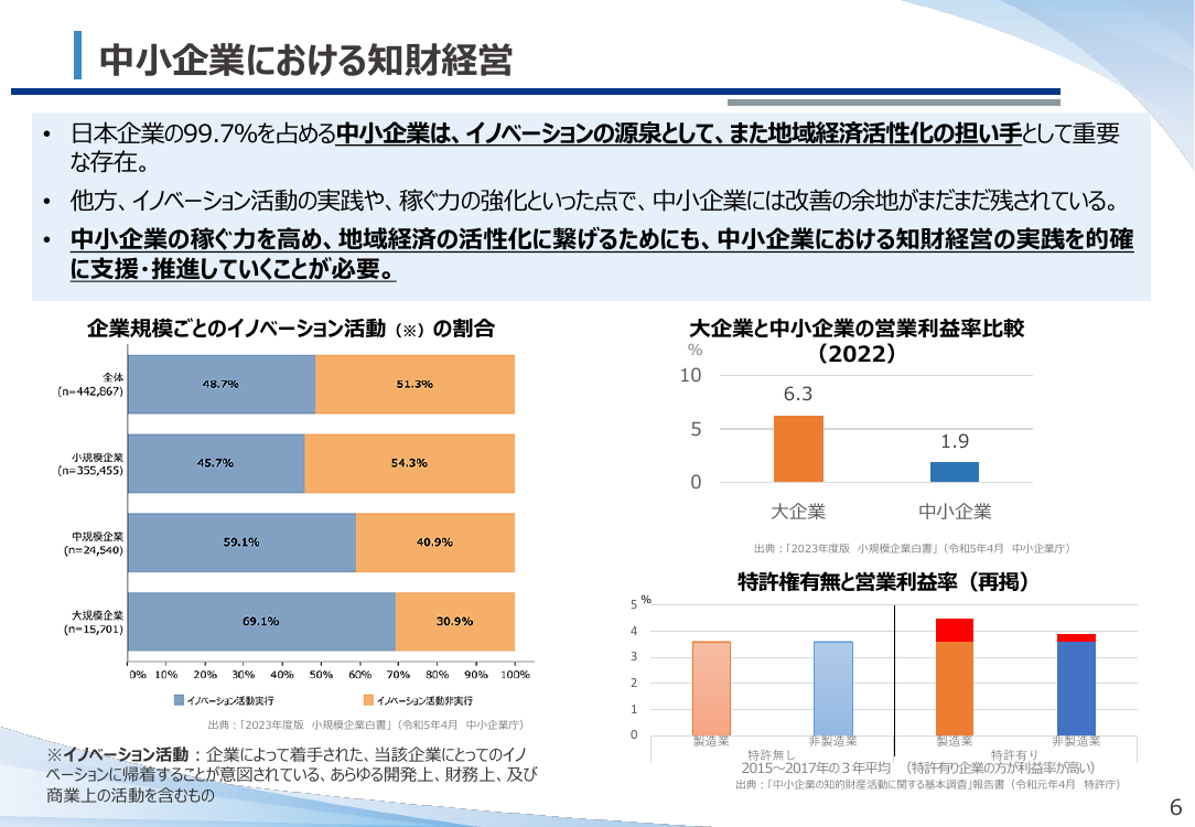 中小企業における知財経営