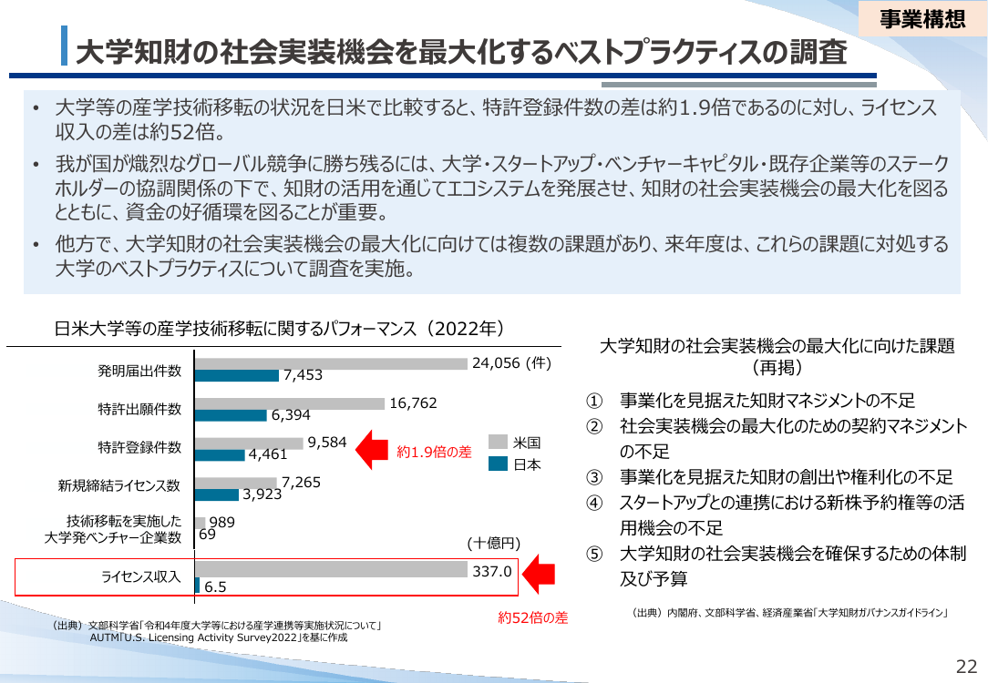 大学知財の社会実装機会を最大化するベストプラクティスの調査