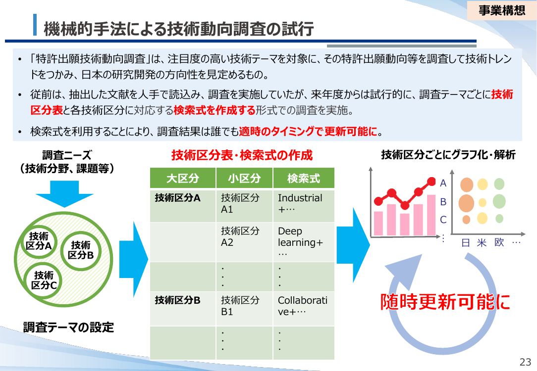 機械的手法による技術動向調査の試行