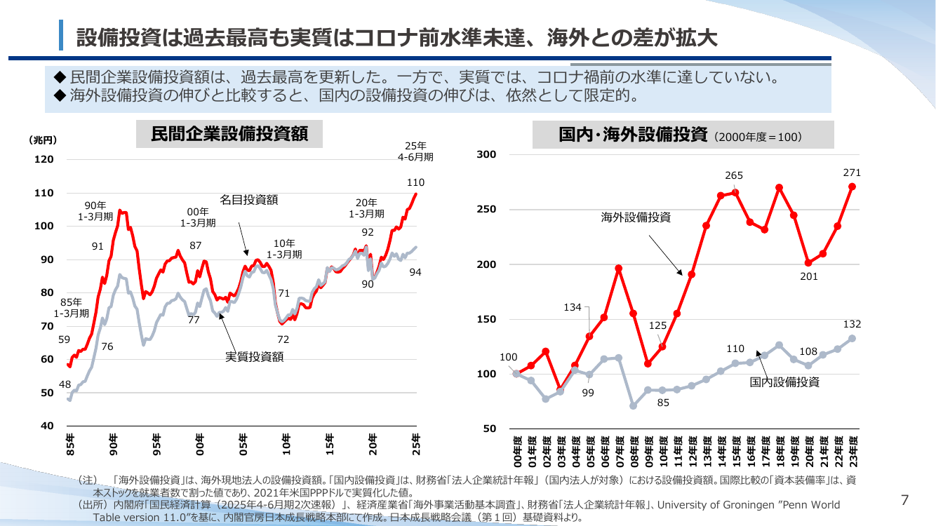 設備投資は過去最高も実質はコロナ前水準未満、海外との差が拡大