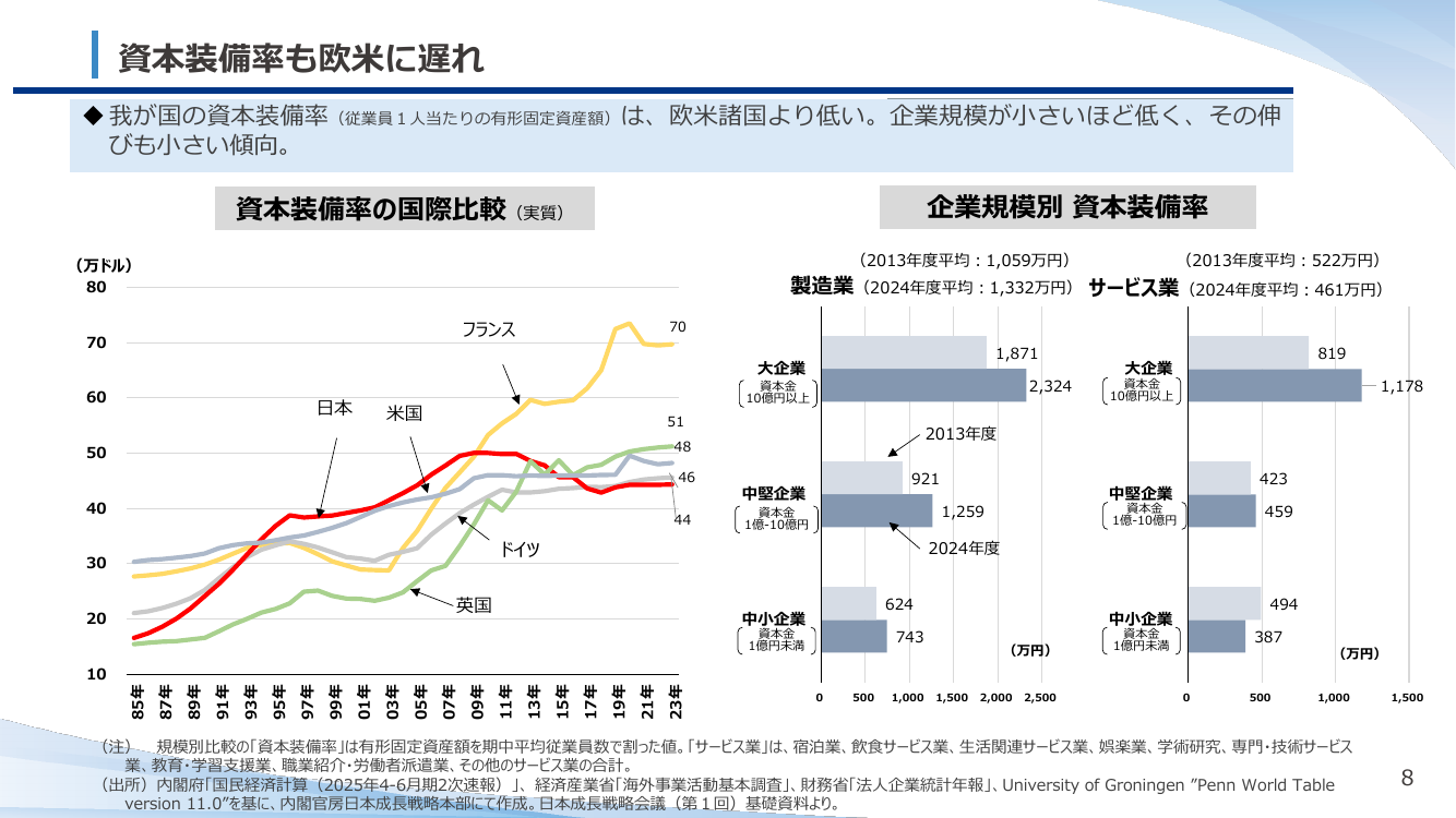 資本装備率も欧米に遅れ