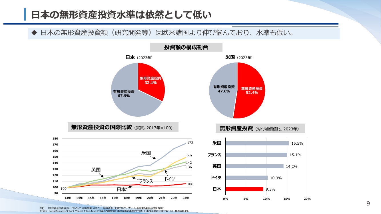 日本の無形資産投資水準は依然として低い
