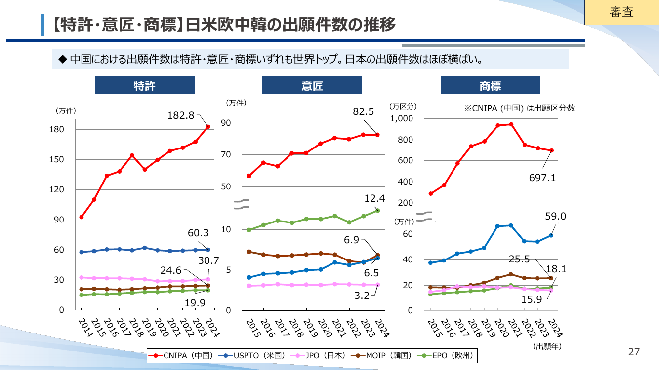 【特許・意匠・商標】日米欧中韓の出願件数の推移