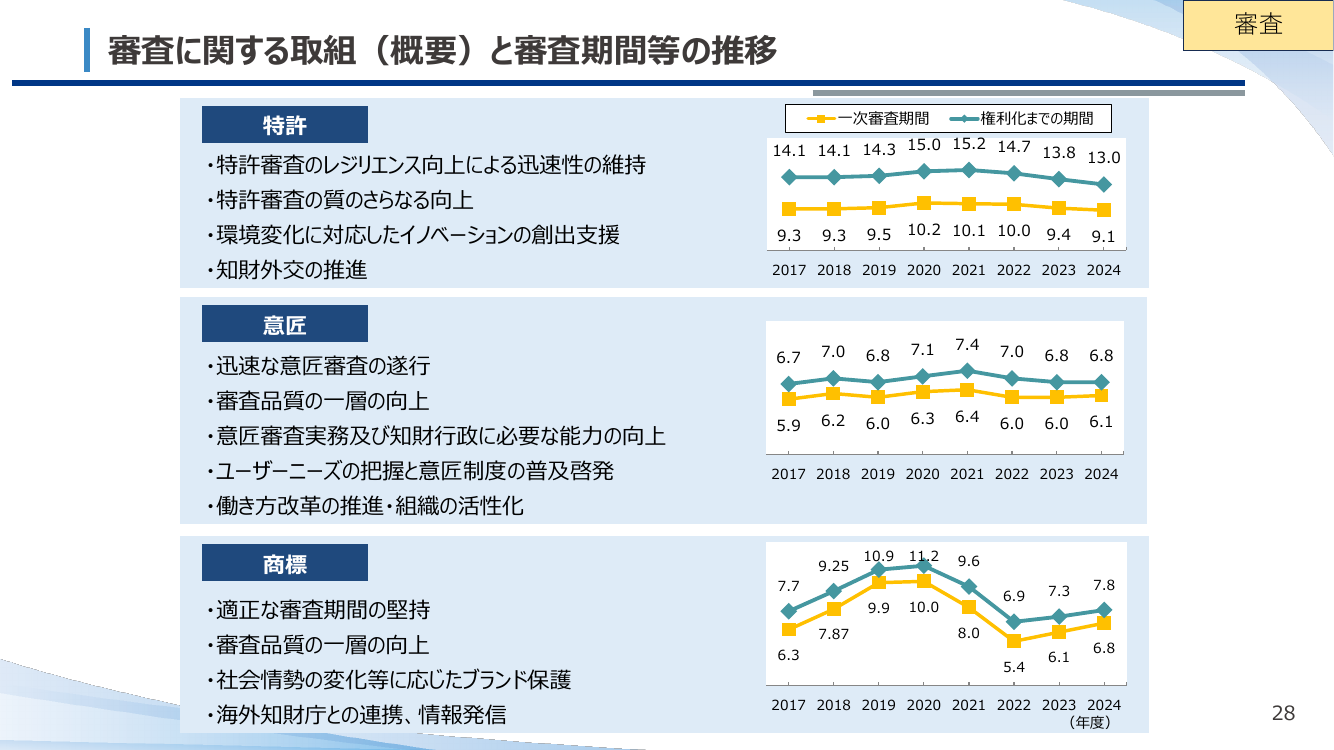 審査に関する取組（概要）と審査期間等の推移
