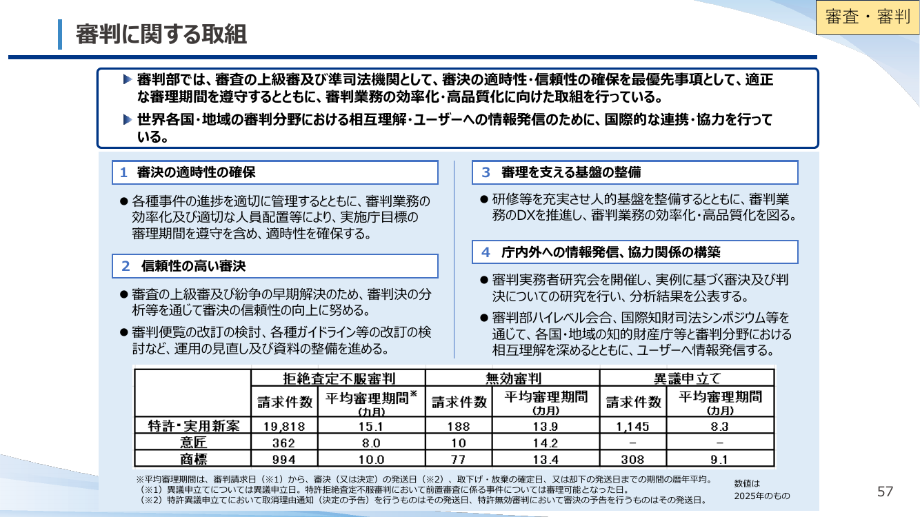 審判に関する取組