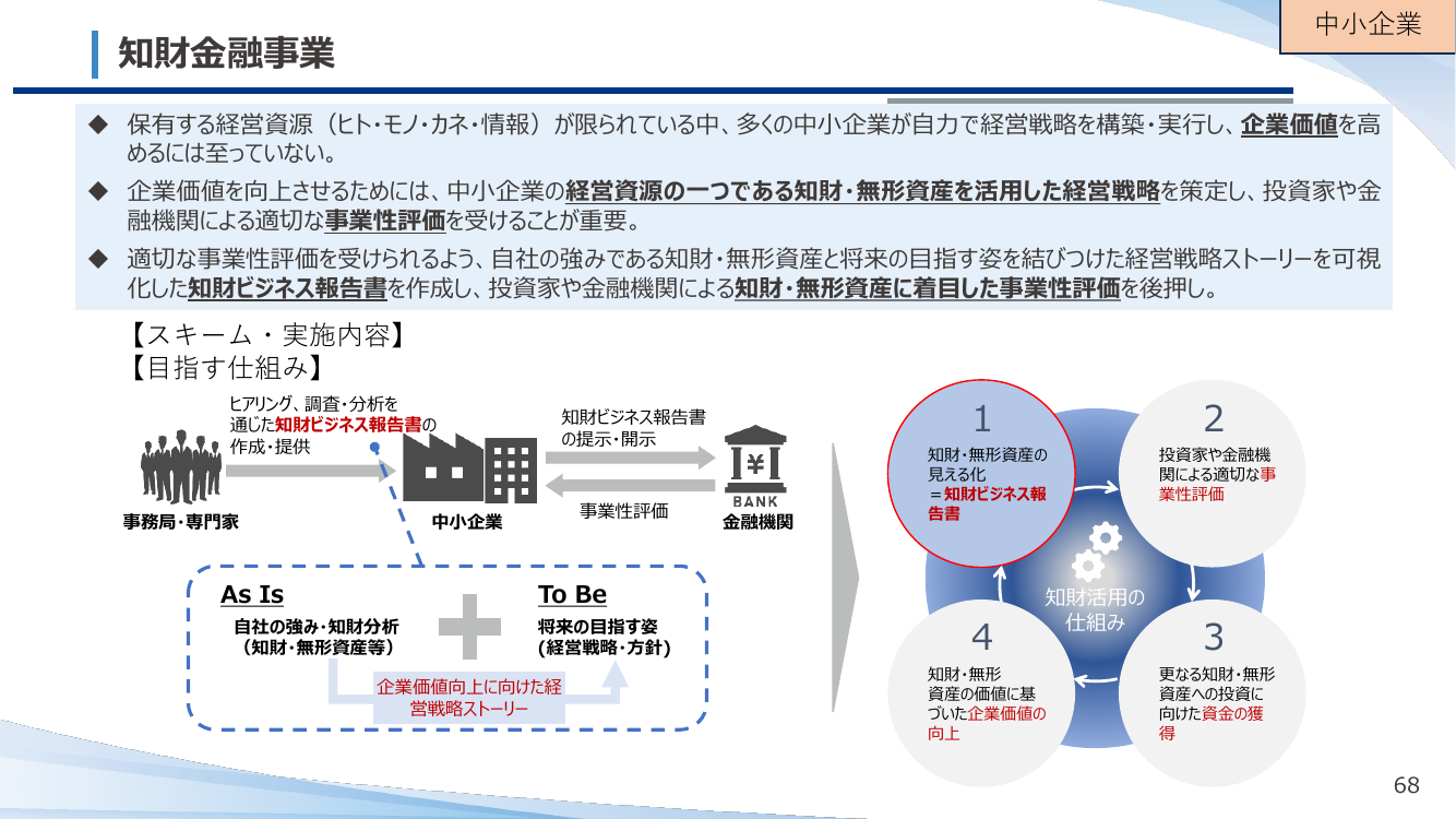 第21回 知財金融・企業価値担保権の推進 資料スライド 1枚目