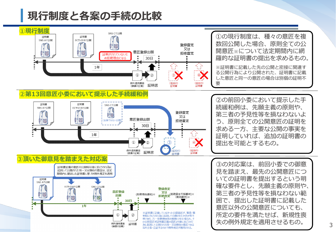 第14回 意匠の新規性喪失の例外適用手続の緩和 資料スライド 4枚目