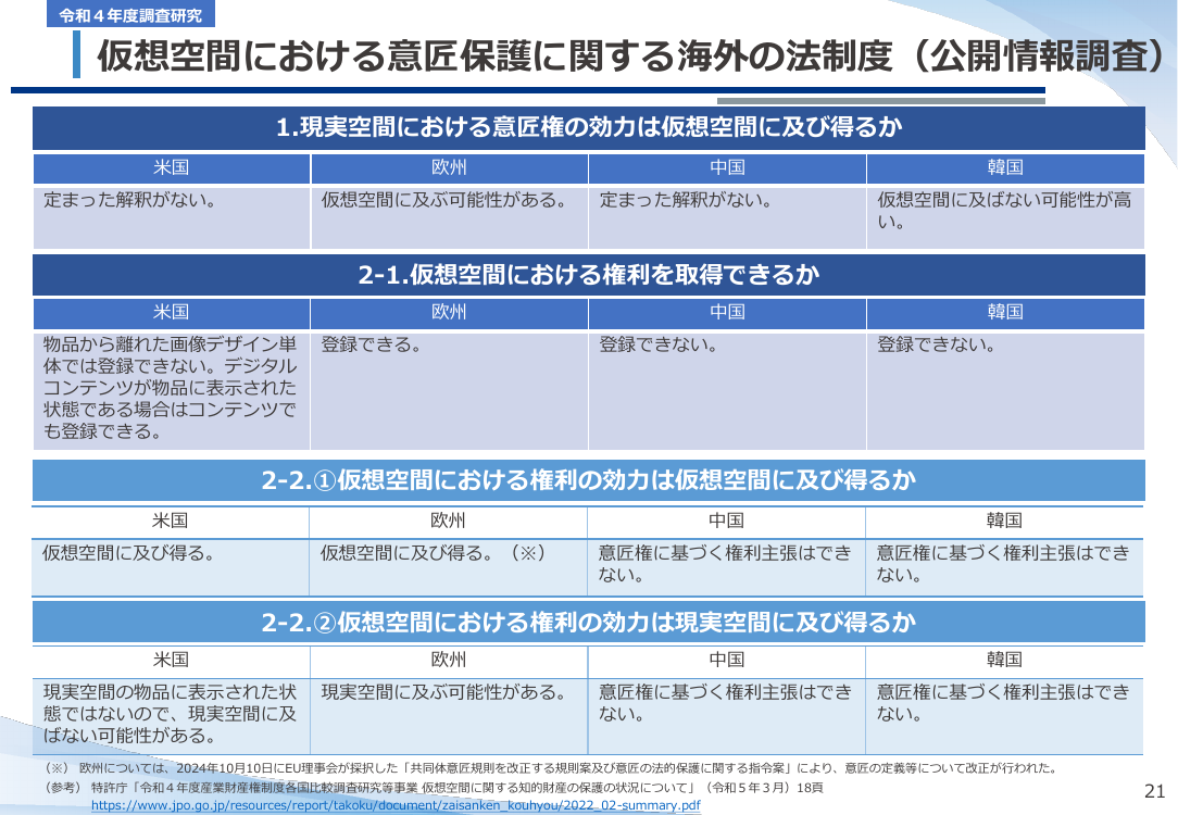 仮想空間における意匠保護に関する海外の法制度（公開情報調査）