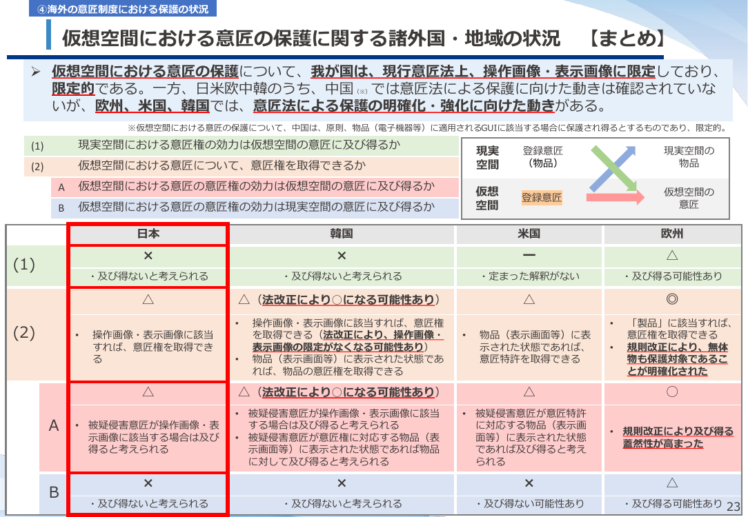 仮想空間における意匠の保護に関する諸外国・地域の状況 【まとめ】
