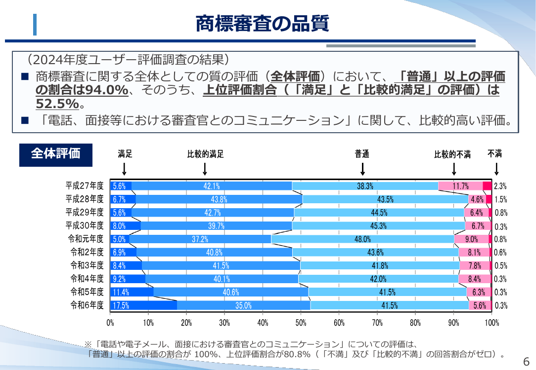 商標審査の運用改善・効率化 資料スライド