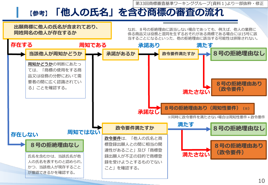 第12回 他人の氏名を含む商標の登録要件緩和 資料スライド 2枚目