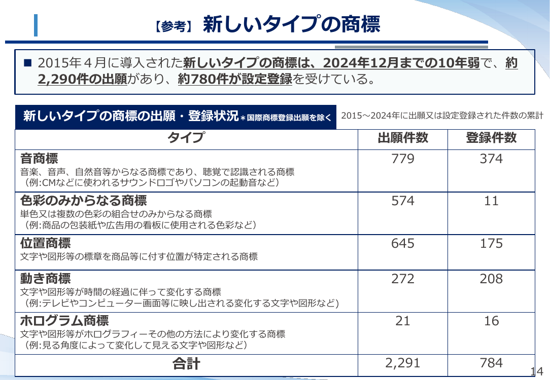 新時代・多様化する商標制度の課題整理 該当資料スライド 1枚目