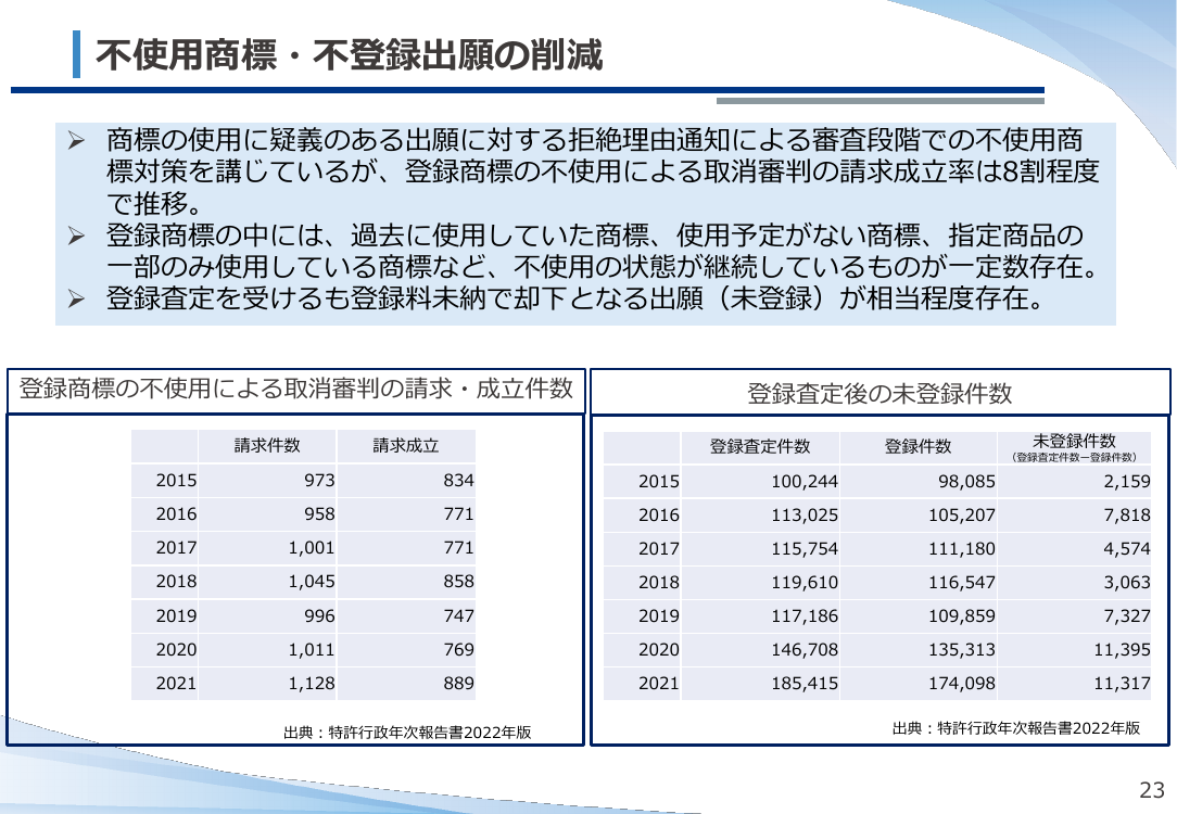 第9回 新時代・多様化する商標制度の課題整理 資料スライド 6枚目