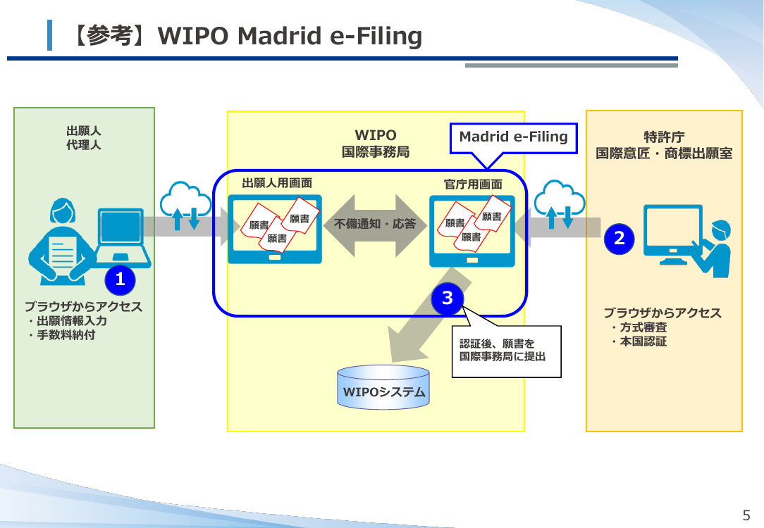 第9回 Madrid e-Filingの推進 資料スライド 7枚目