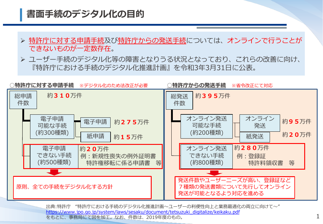 第47回 書面手続のデジタル化 資料スライド 2枚目