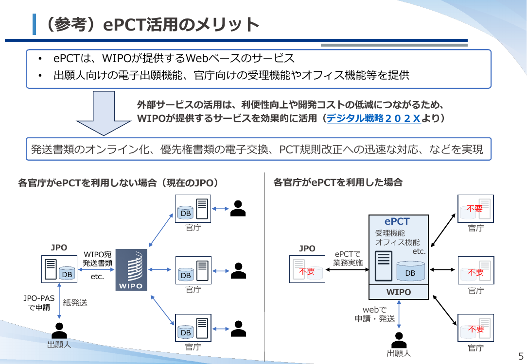 ePCTによるオンライン出願・発送の導入 該当資料スライド 5枚目
