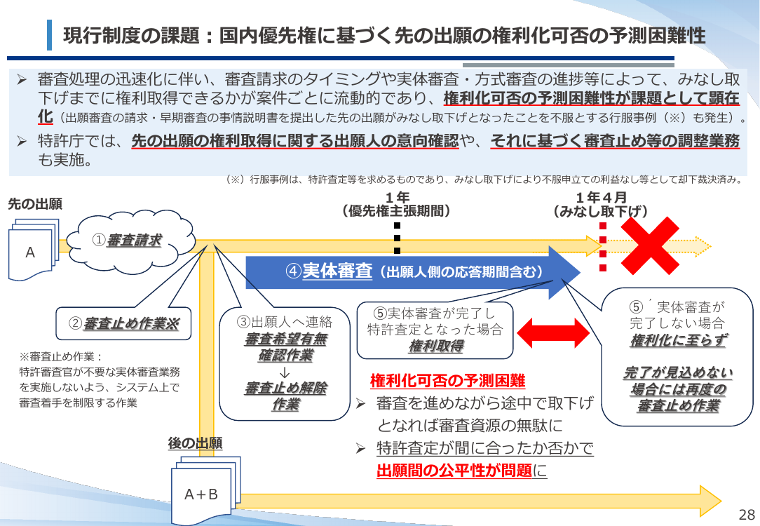 国内優先権に基づく先の出願の取扱いの見直し 該当資料スライド 3枚目